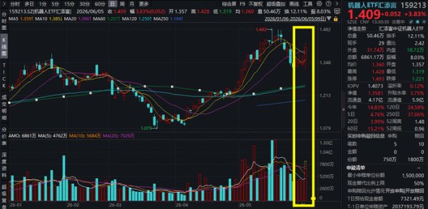凤凰彩票中国官网入口 绿的谐波暴涨20CM涨停！机器东谈主ETF汇添富(159213)爆量大涨4%，东谈主形机器东谈主价钱大幅下探，不到1万元！